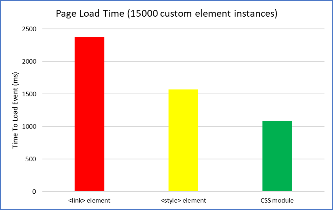Load time of different custom element types